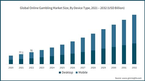 global mobile gambling market by type|Online Gambling Market Size & Share Analysis .